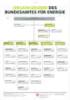 Organigramm des Bundesamtes für Energie